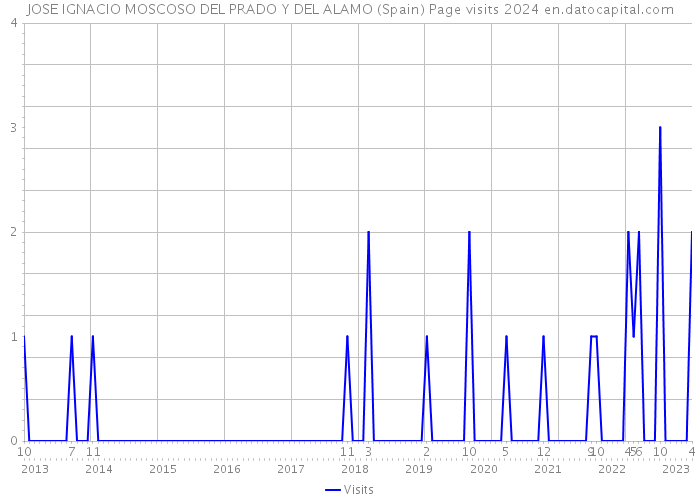 JOSE IGNACIO MOSCOSO DEL PRADO Y DEL ALAMO (Spain) Page visits 2024 