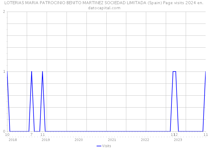 LOTERIAS MARIA PATROCINIO BENITO MARTINEZ SOCIEDAD LIMITADA (Spain) Page visits 2024 