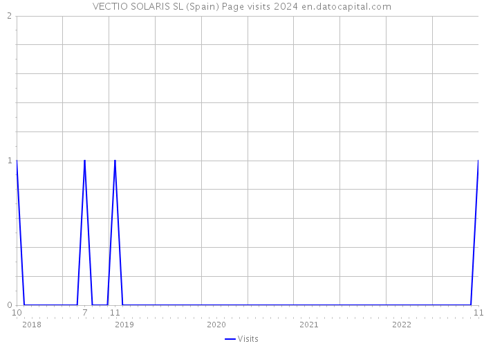 VECTIO SOLARIS SL (Spain) Page visits 2024 