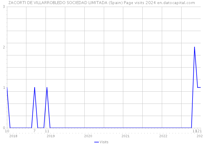 ZACORTI DE VILLARROBLEDO SOCIEDAD LIMITADA (Spain) Page visits 2024 