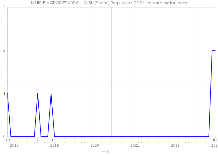 MUIPIE AGRODESARROLLO SL (Spain) Page visits 2024 