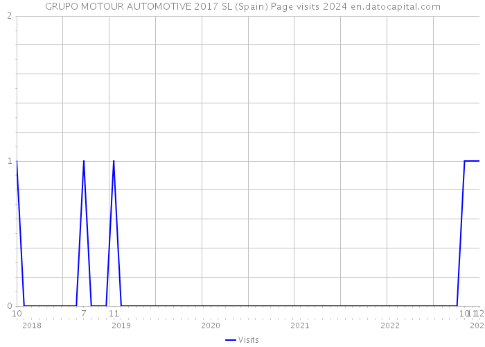 GRUPO MOTOUR AUTOMOTIVE 2017 SL (Spain) Page visits 2024 