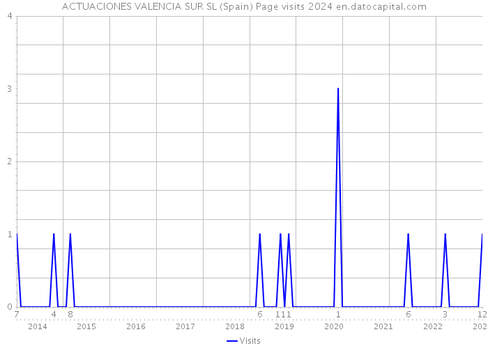 ACTUACIONES VALENCIA SUR SL (Spain) Page visits 2024 