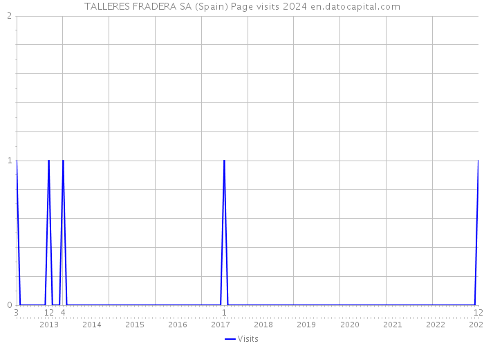 TALLERES FRADERA SA (Spain) Page visits 2024 