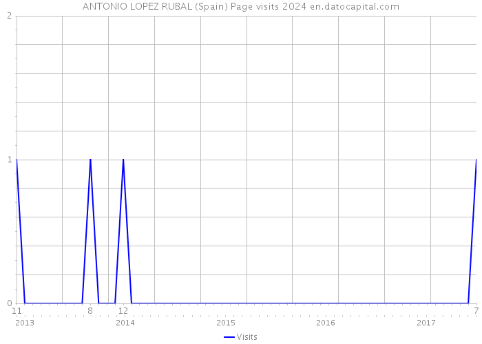 ANTONIO LOPEZ RUBAL (Spain) Page visits 2024 