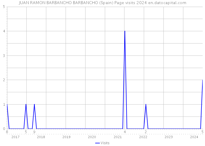 JUAN RAMON BARBANCHO BARBANCHO (Spain) Page visits 2024 