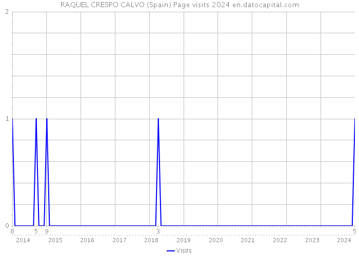 RAQUEL CRESPO CALVO (Spain) Page visits 2024 