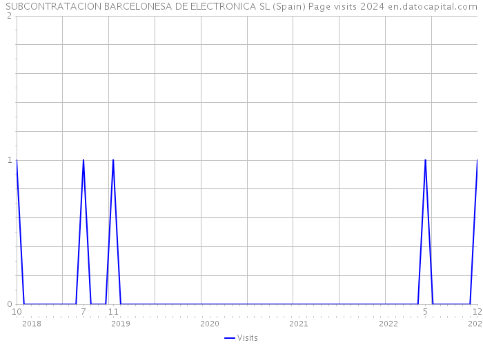SUBCONTRATACION BARCELONESA DE ELECTRONICA SL (Spain) Page visits 2024 