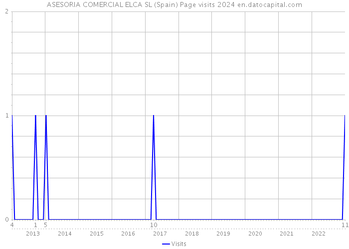 ASESORIA COMERCIAL ELCA SL (Spain) Page visits 2024 