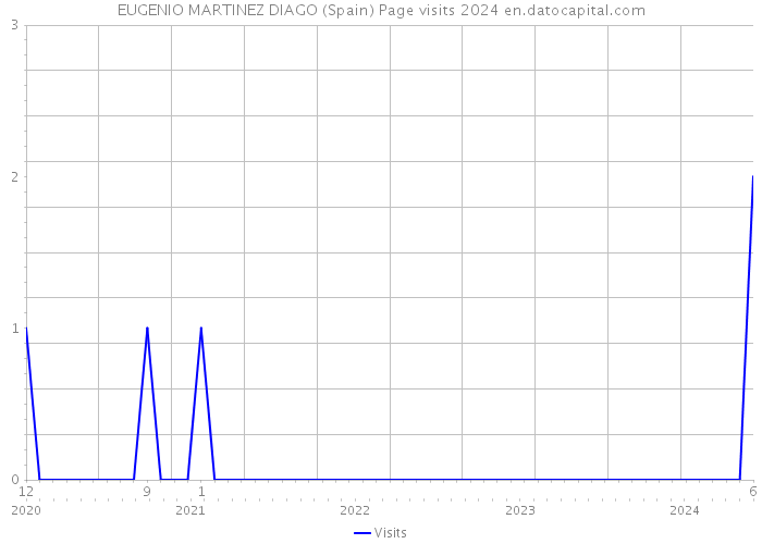 EUGENIO MARTINEZ DIAGO (Spain) Page visits 2024 