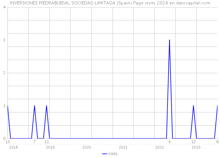 INVERSIONES PIEDRABUENA, SOCIEDAD LIMITADA (Spain) Page visits 2024 