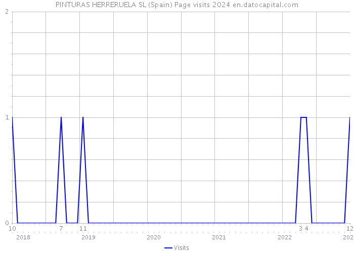 PINTURAS HERRERUELA SL (Spain) Page visits 2024 