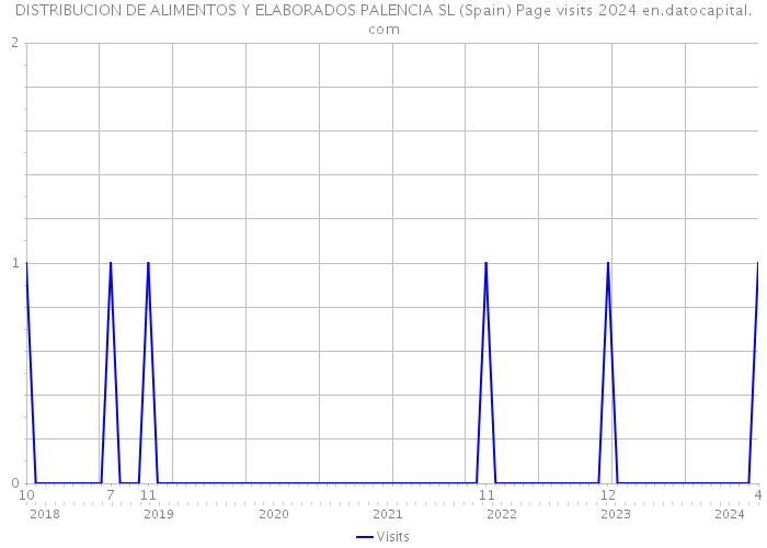 DISTRIBUCION DE ALIMENTOS Y ELABORADOS PALENCIA SL (Spain) Page visits 2024 