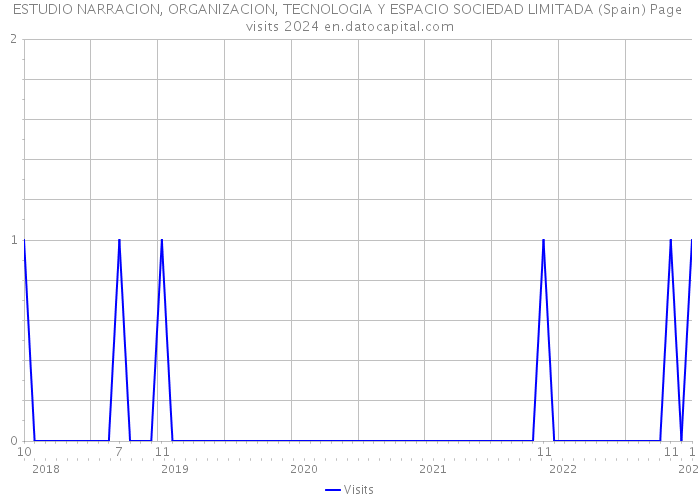 ESTUDIO NARRACION, ORGANIZACION, TECNOLOGIA Y ESPACIO SOCIEDAD LIMITADA (Spain) Page visits 2024 