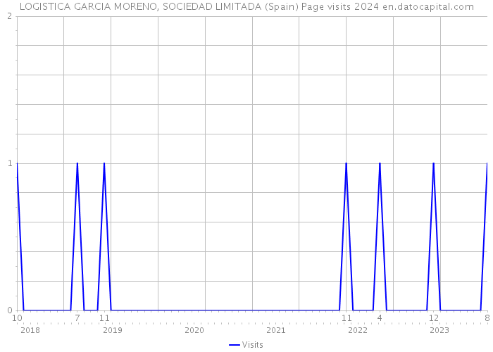 LOGISTICA GARCIA MORENO, SOCIEDAD LIMITADA (Spain) Page visits 2024 