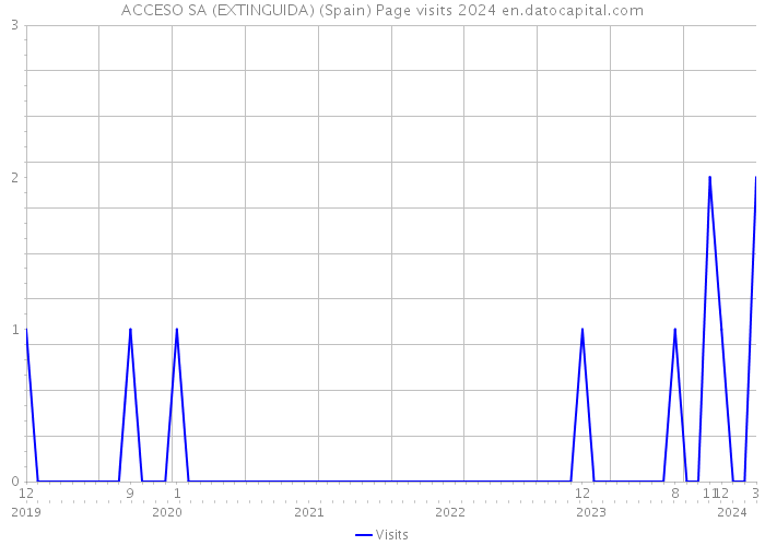 ACCESO SA (EXTINGUIDA) (Spain) Page visits 2024 