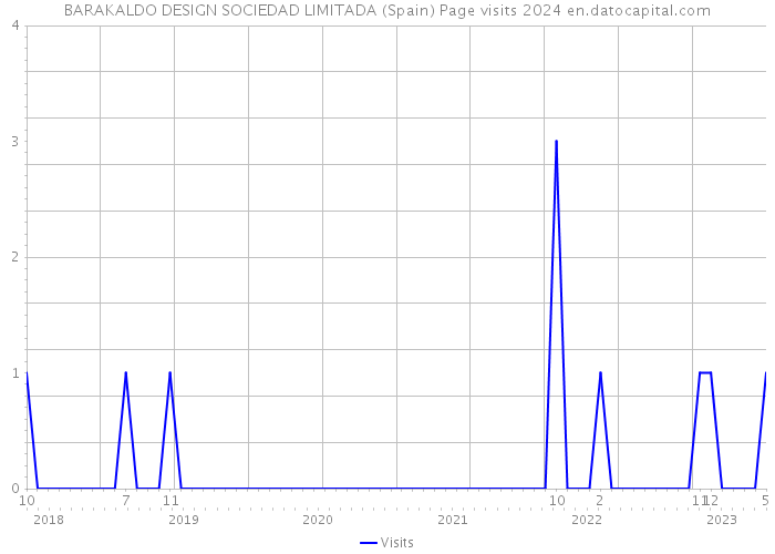 BARAKALDO DESIGN SOCIEDAD LIMITADA (Spain) Page visits 2024 