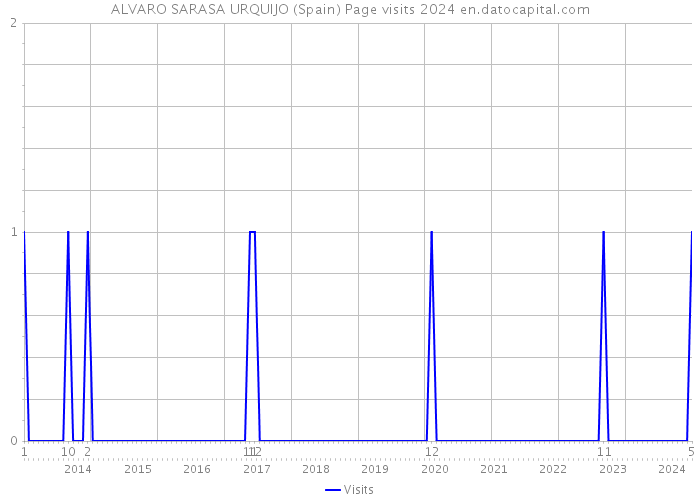 ALVARO SARASA URQUIJO (Spain) Page visits 2024 