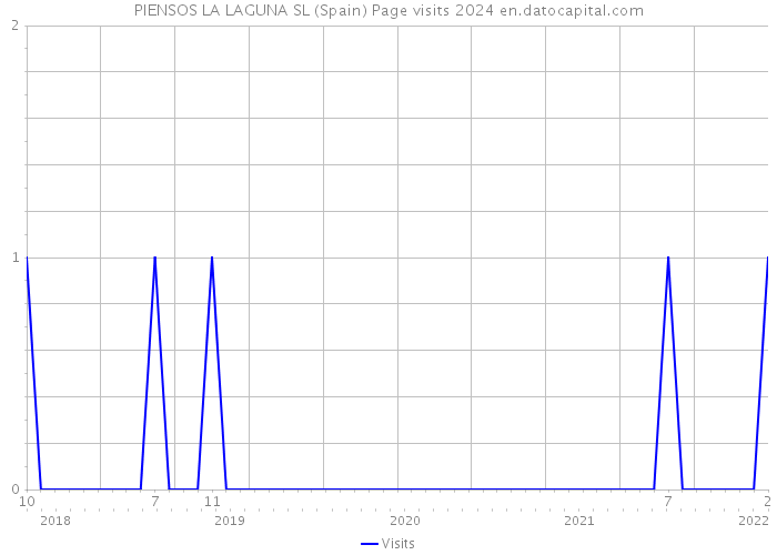 PIENSOS LA LAGUNA SL (Spain) Page visits 2024 