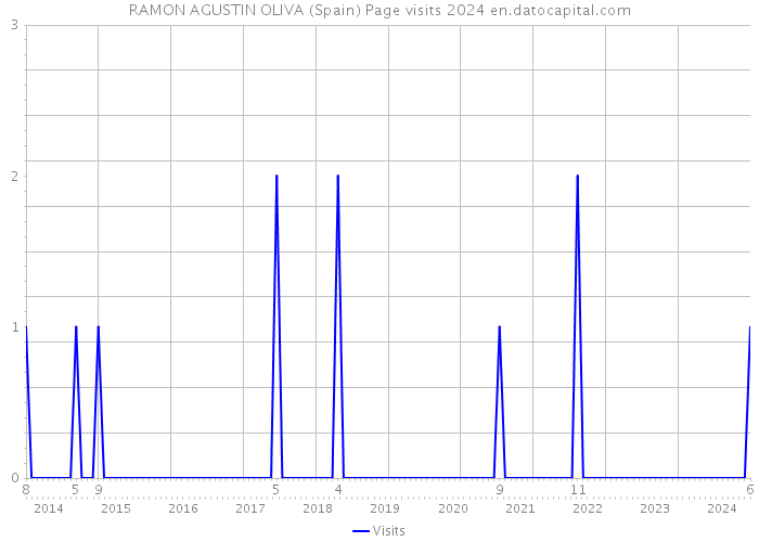 RAMON AGUSTIN OLIVA (Spain) Page visits 2024 