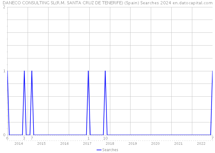 DANECO CONSULTING SL(R.M. SANTA CRUZ DE TENERIFE) (Spain) Searches 2024 