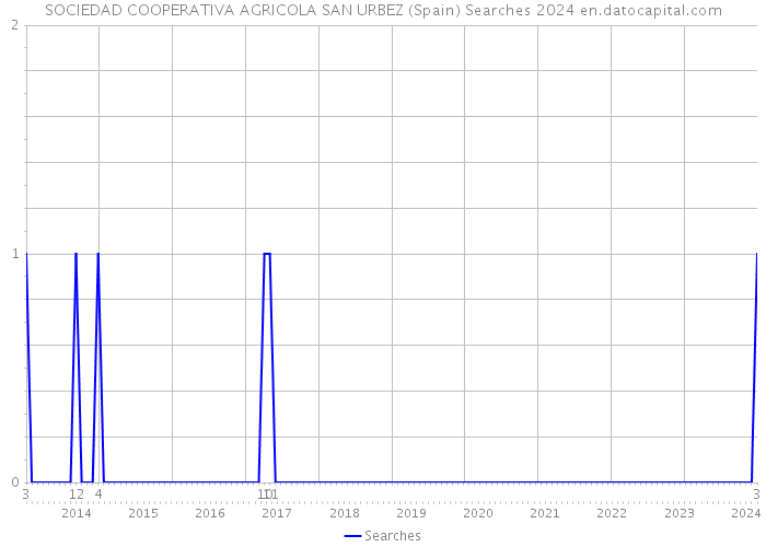 SOCIEDAD COOPERATIVA AGRICOLA SAN URBEZ (Spain) Searches 2024 