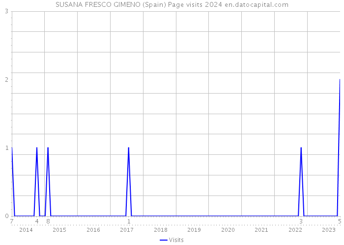 SUSANA FRESCO GIMENO (Spain) Page visits 2024 