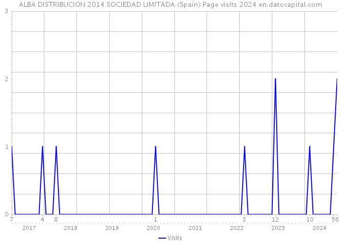 ALBA DISTRIBUCION 2014 SOCIEDAD LIMITADA (Spain) Page visits 2024 