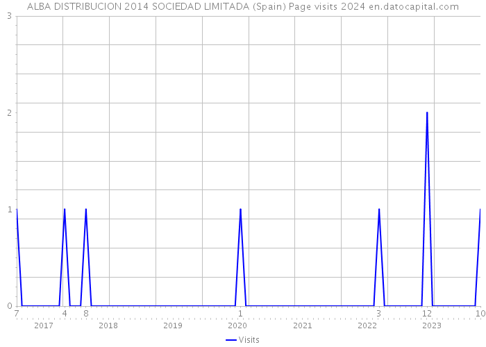 ALBA DISTRIBUCION 2014 SOCIEDAD LIMITADA (Spain) Page visits 2024 