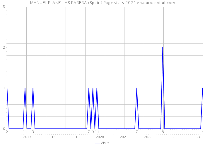 MANUEL PLANELLAS PARERA (Spain) Page visits 2024 