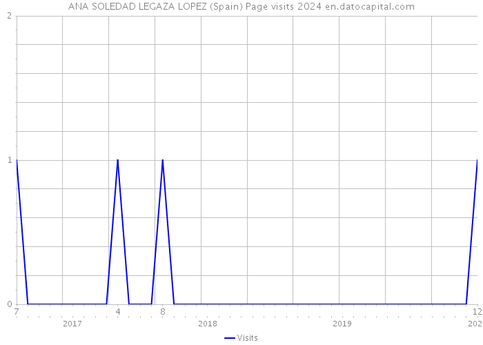 ANA SOLEDAD LEGAZA LOPEZ (Spain) Page visits 2024 