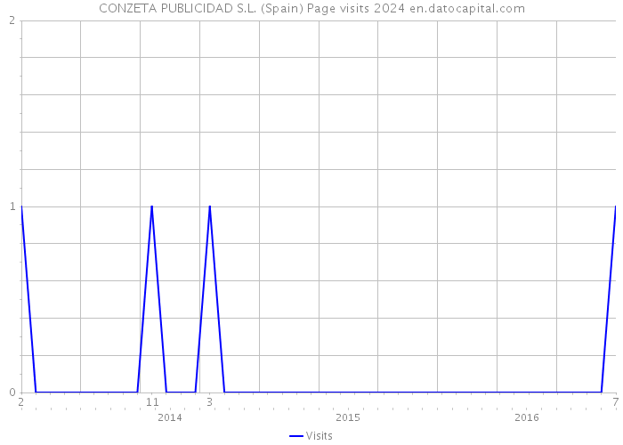 CONZETA PUBLICIDAD S.L. (Spain) Page visits 2024 