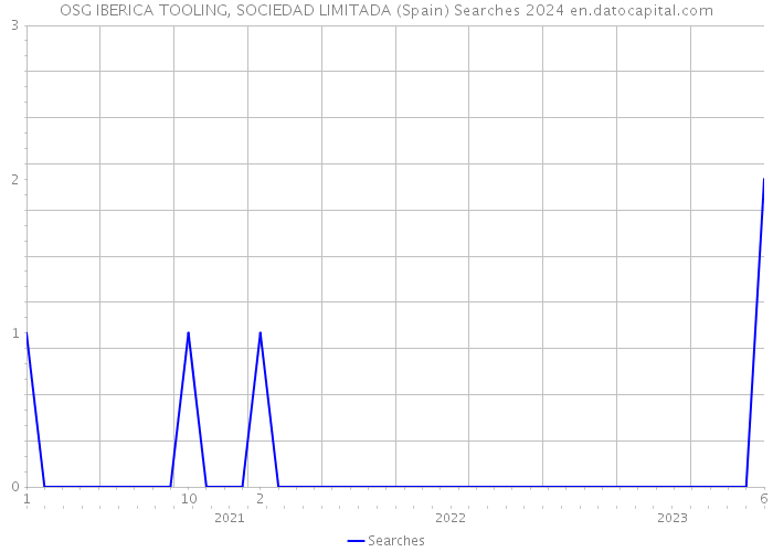 OSG IBERICA TOOLING, SOCIEDAD LIMITADA (Spain) Searches 2024 