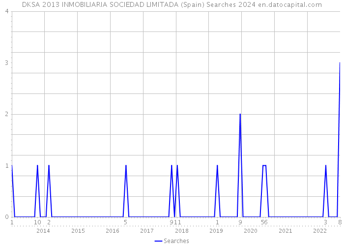 DKSA 2013 INMOBILIARIA SOCIEDAD LIMITADA (Spain) Searches 2024 