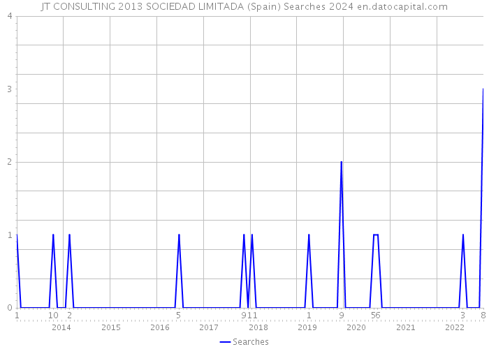 JT CONSULTING 2013 SOCIEDAD LIMITADA (Spain) Searches 2024 