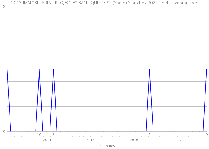 2013 IMMOBILIARIA I PROJECTES SANT QUIRZE SL (Spain) Searches 2024 