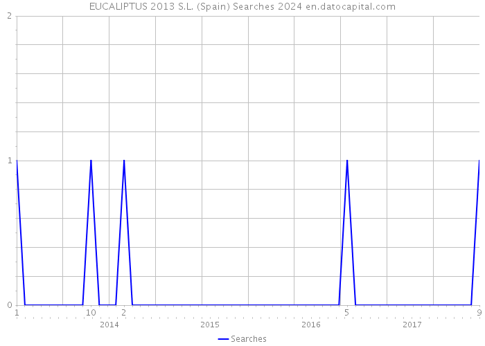 EUCALIPTUS 2013 S.L. (Spain) Searches 2024 