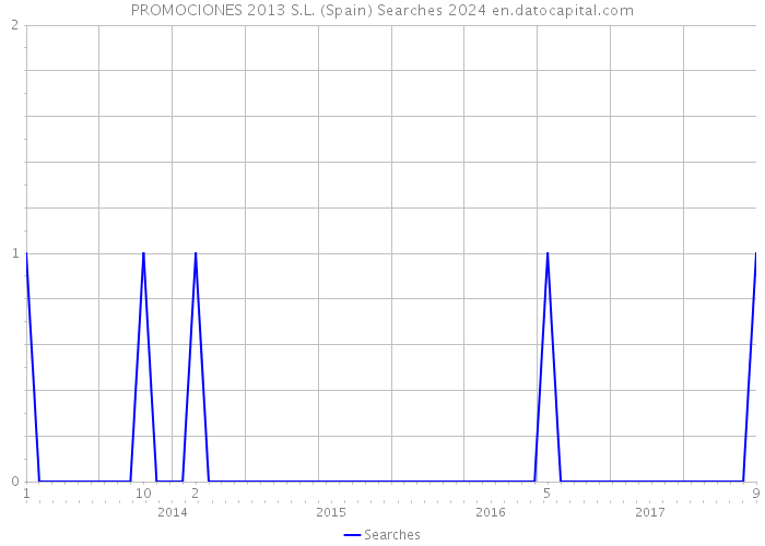 PROMOCIONES 2013 S.L. (Spain) Searches 2024 
