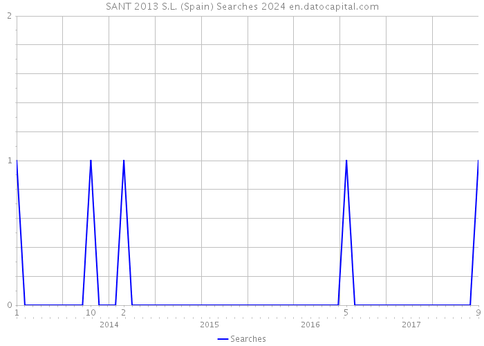 SANT 2013 S.L. (Spain) Searches 2024 