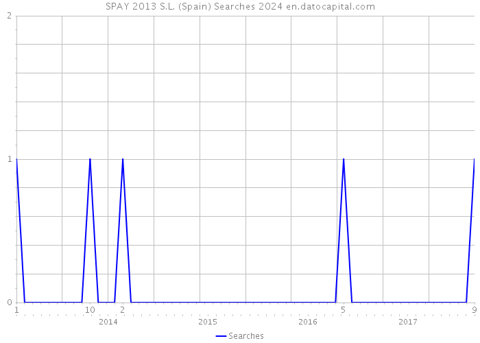 SPAY 2013 S.L. (Spain) Searches 2024 
