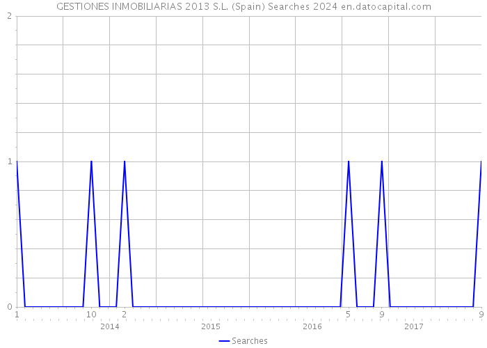 GESTIONES INMOBILIARIAS 2013 S.L. (Spain) Searches 2024 