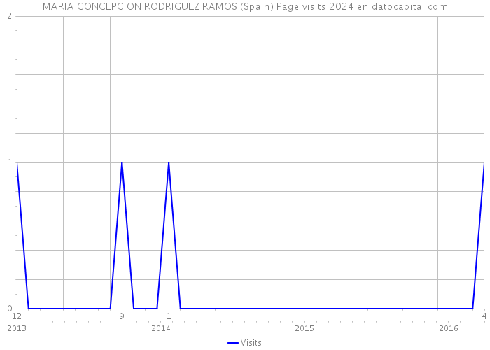 MARIA CONCEPCION RODRIGUEZ RAMOS (Spain) Page visits 2024 