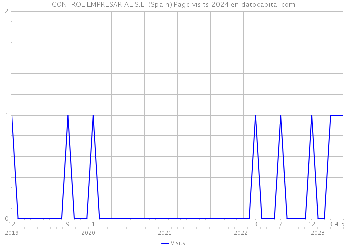 CONTROL EMPRESARIAL S.L. (Spain) Page visits 2024 