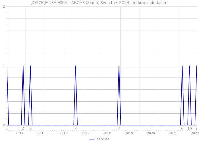 JORGE JANSA ESPALLARGAS (Spain) Searches 2024 