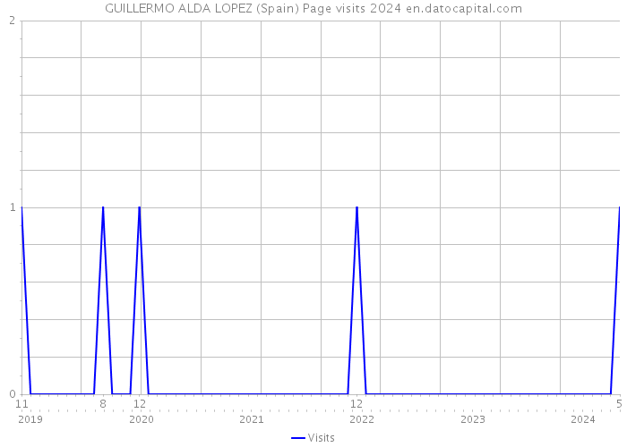 GUILLERMO ALDA LOPEZ (Spain) Page visits 2024 