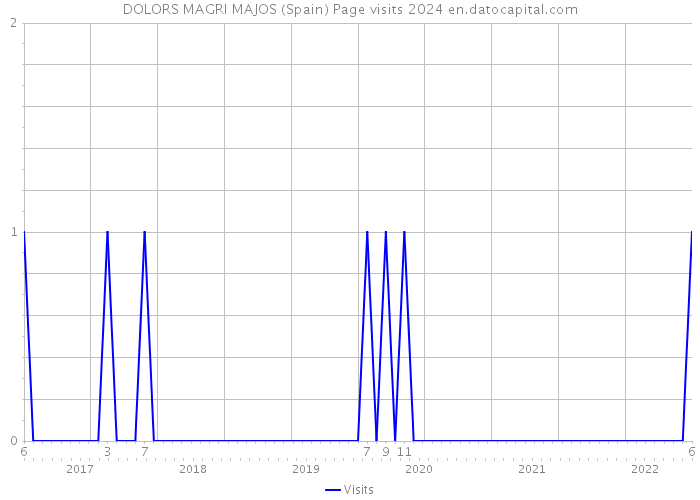 DOLORS MAGRI MAJOS (Spain) Page visits 2024 