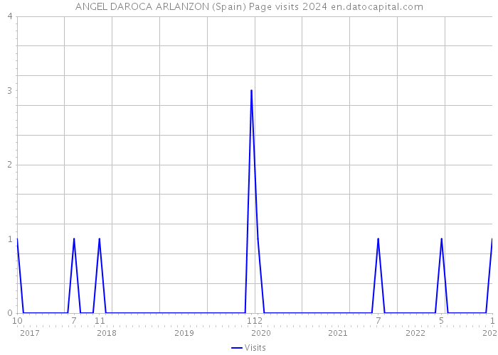 ANGEL DAROCA ARLANZON (Spain) Page visits 2024 