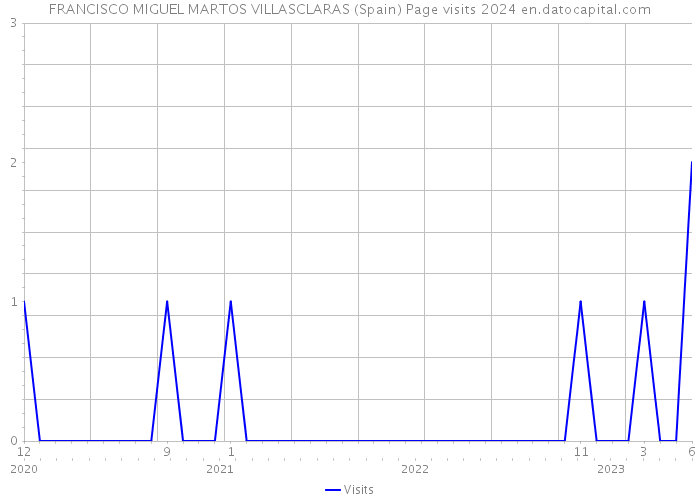 FRANCISCO MIGUEL MARTOS VILLASCLARAS (Spain) Page visits 2024 
