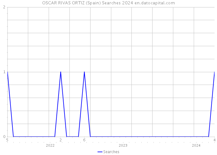 OSCAR RIVAS ORTIZ (Spain) Searches 2024 