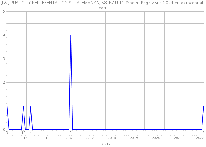 J & J PUBLICITY REPRESENTATION S.L. ALEMANYA, 58, NAU 11 (Spain) Page visits 2024 